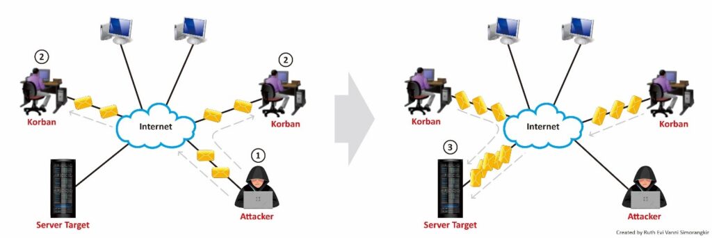 Cara Kerja DDoS Attack