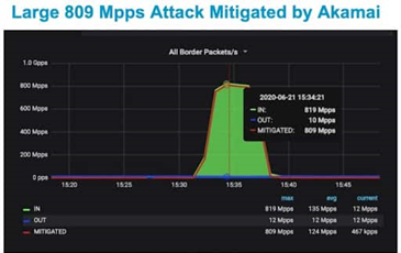 Grafik Serangan DDoS