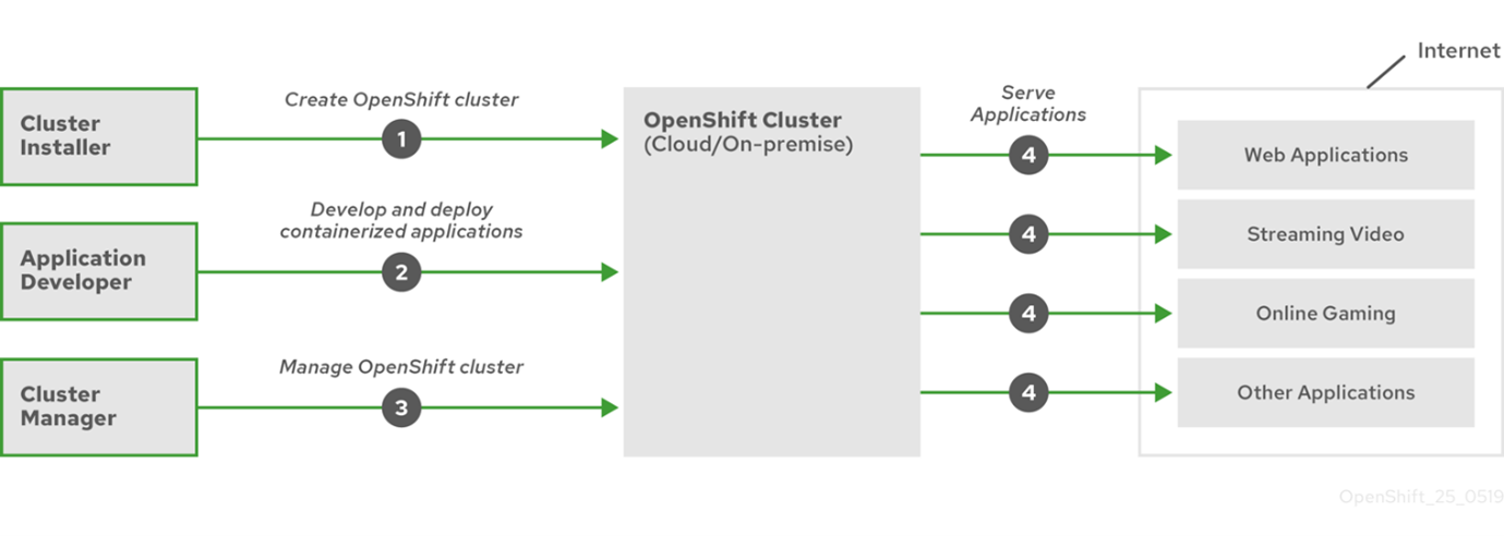 4 redhat openshift lifecycle