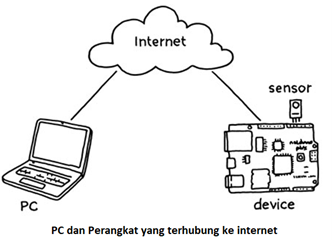 sensor internet of thing